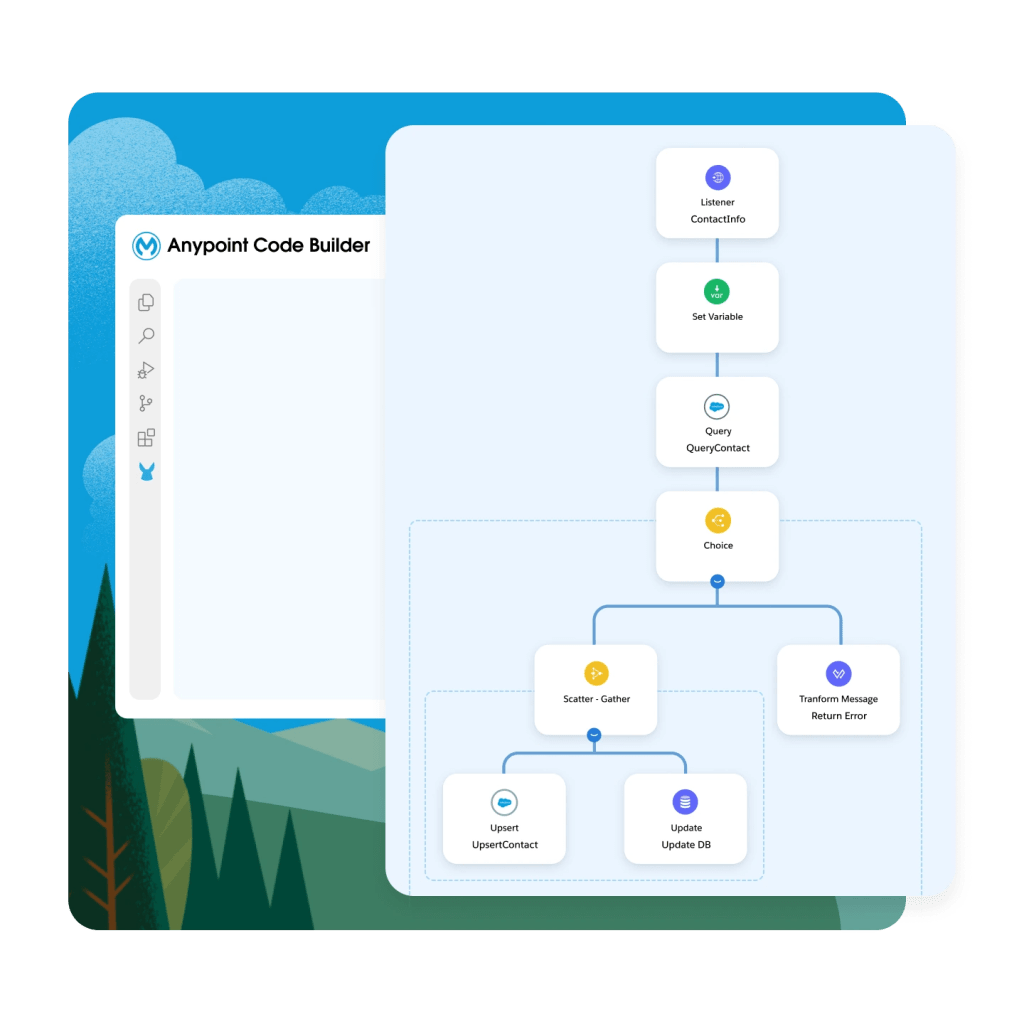A graphic showing the functionality of MuleSoft products to build an integrated foundation.