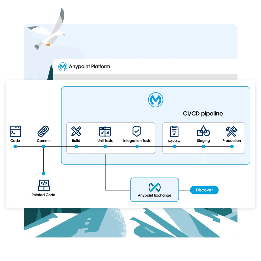 A graphic showing how MuleSoft helps discover and build APIs using diverse protocols.