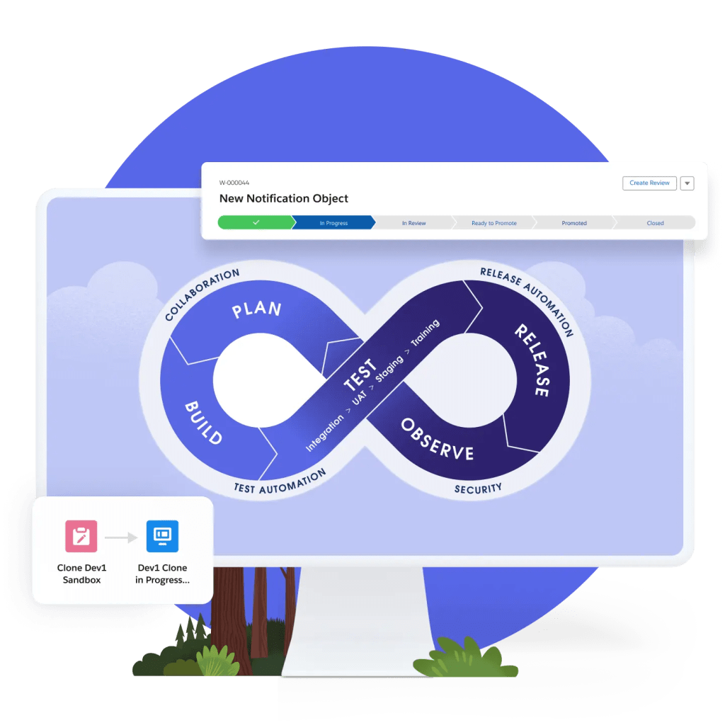 Image showing an infinite loop, highlighting the seamlessness of moving through collaborating, testing, release, and security phases with low-code tools.