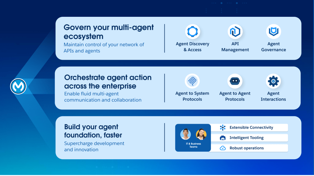 Infographic showing MuleSoft's unified platform capabilities.
