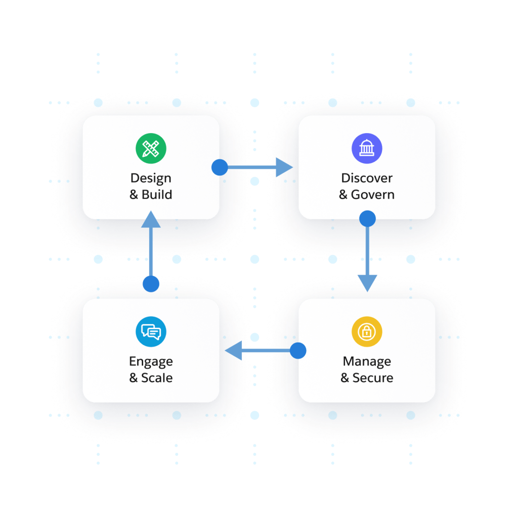 API Lifecycle flow showing Design & Build; Discover & Govern; Manage & Secure; and Engage & Scale.